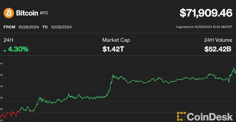 Saham Kripto seperti MicroStrategy, Coinbase, dan Marathon Tunjukkan Kenaikan Moderat saat Bitcoin Mengincar Rekor Tertinggi.