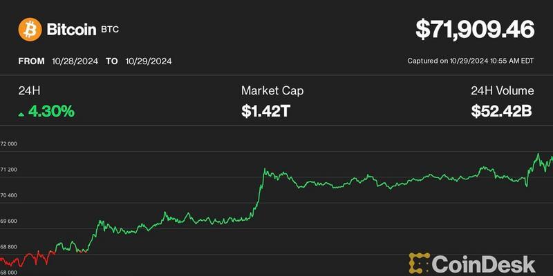 Saham Kripto seperti MicroStrategy, Coinbase, dan Marathon Tunjukkan Kenaikan Moderat saat Bitcoin Mengincar Rekor Tertinggi.