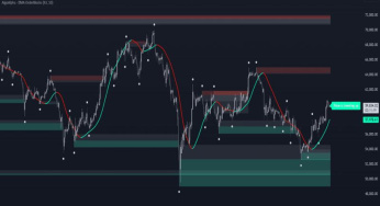 Menerapkan analisis teknikal menggunakan alat-alat di TradingView.