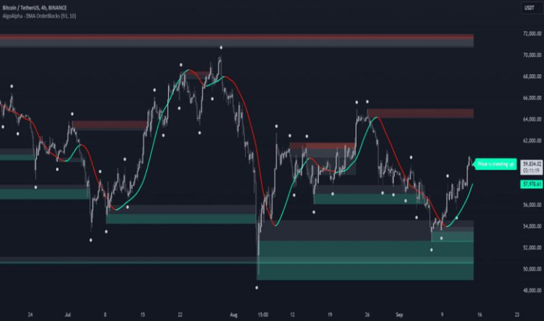 Menerapkan analisis teknikal menggunakan alat-alat di TradingView.