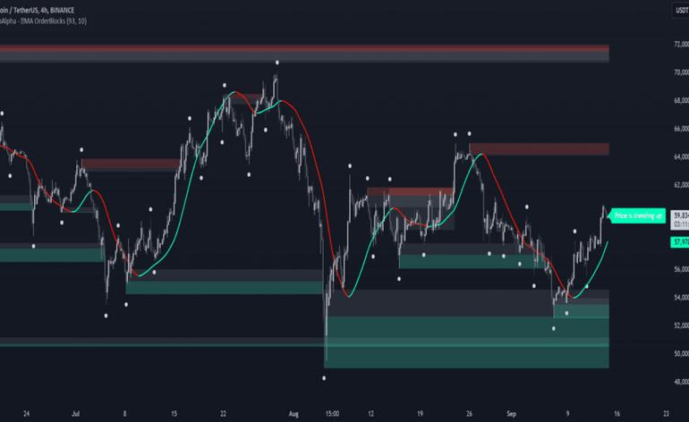Menerapkan analisis teknikal menggunakan alat-alat di TradingView.