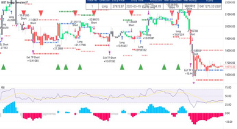 Membuat dan menggunakan template chart di TradingView.