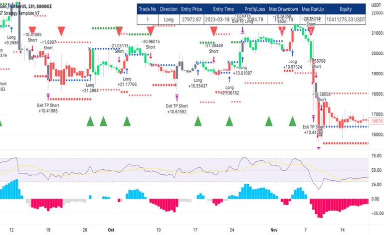 Membuat dan menggunakan template chart di TradingView.