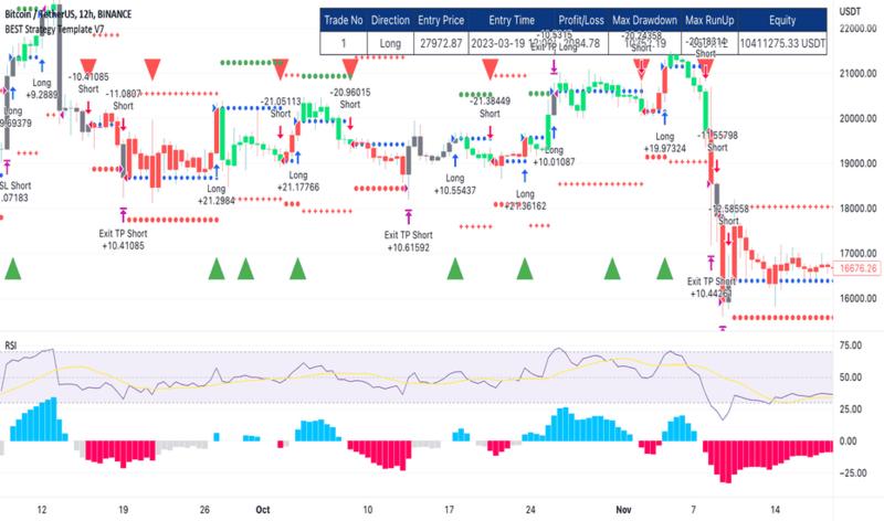 Membuat dan menggunakan template chart di TradingView.