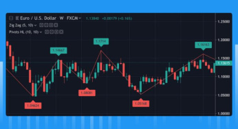 Belajar membuat skrip kustom menggunakan Pine Script di TradingView.