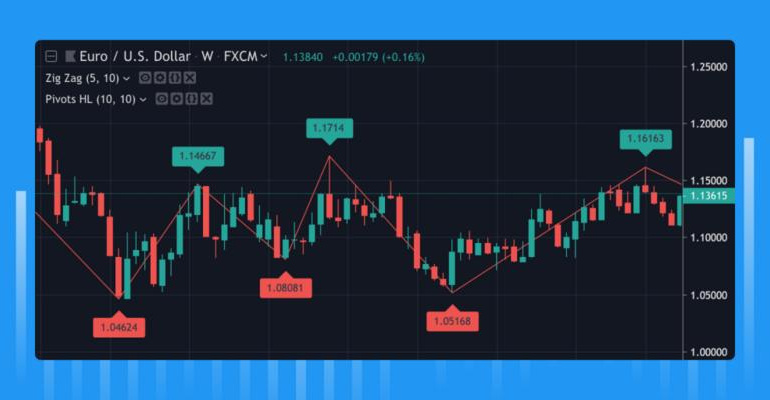 Belajar membuat skrip kustom menggunakan Pine Script di TradingView.