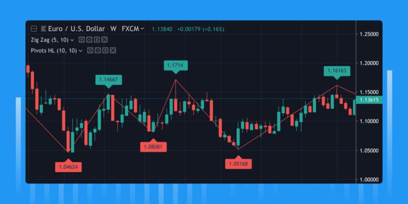Belajar membuat skrip kustom menggunakan Pine Script di TradingView.