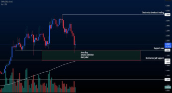 Berbagi dan mengikuti ide trading di platform TradingView.