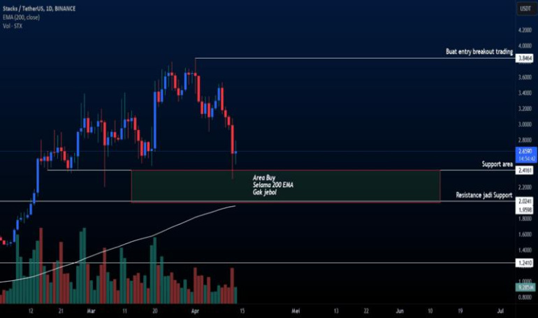 Berbagi dan mengikuti ide trading di platform TradingView.