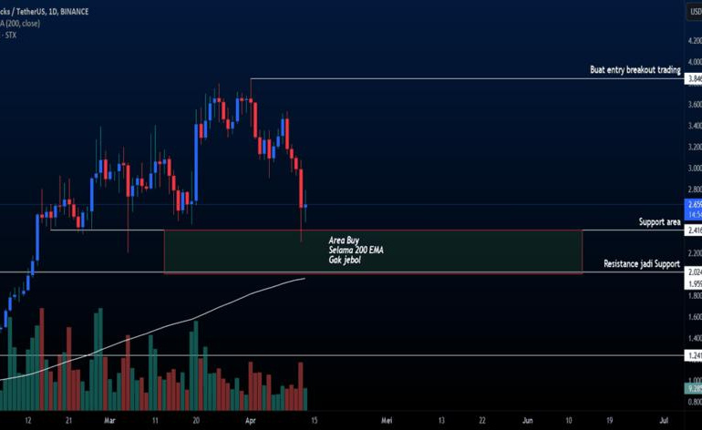Berbagi dan mengikuti ide trading di platform TradingView.