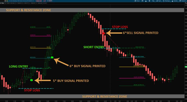 5 Fitur Utama ThinkorSwim yang Harus Diketahui Setiap Trader