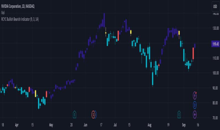 Menggunakan sinyal trading dari TradingView untuk keputusan investasi.