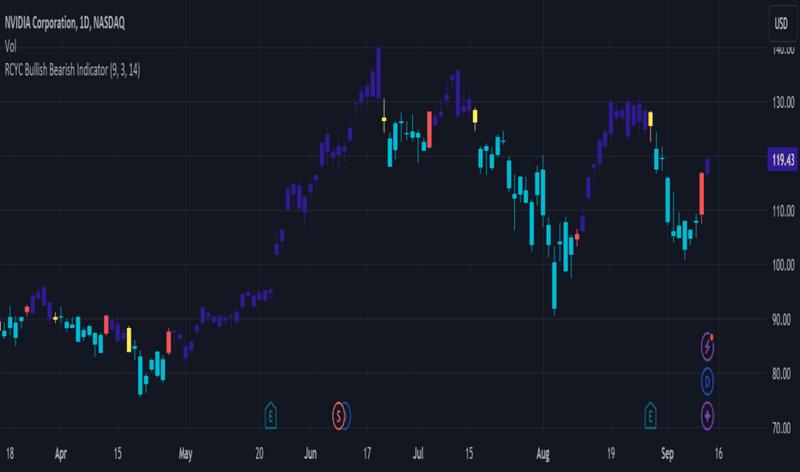 Menggunakan sinyal trading dari TradingView untuk keputusan investasi.